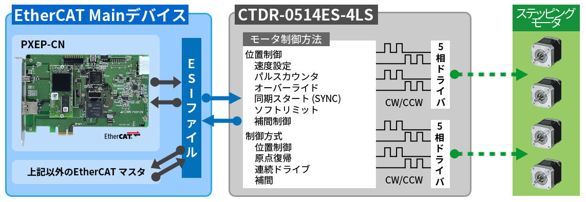 CTDR-0514ES-4LS I/O 제어 기반 모터 제어 구성도